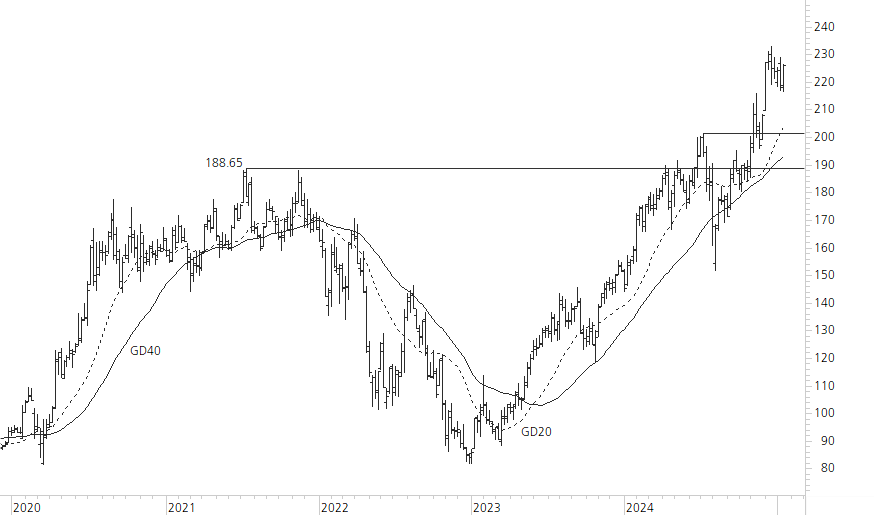 Amazon.com-5-Jahres-Chart