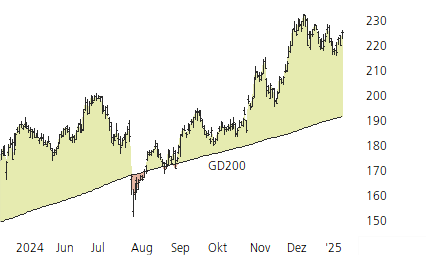 Amazon.com-Trend-Chart