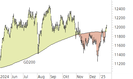 SMI-Trend-Chart