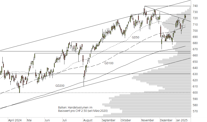 Swiss Life-10-Monats-Chart