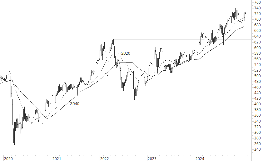 Swiss Life-5-Jahres-Chart