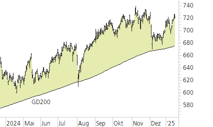 Swiss Life-Trend-Chart