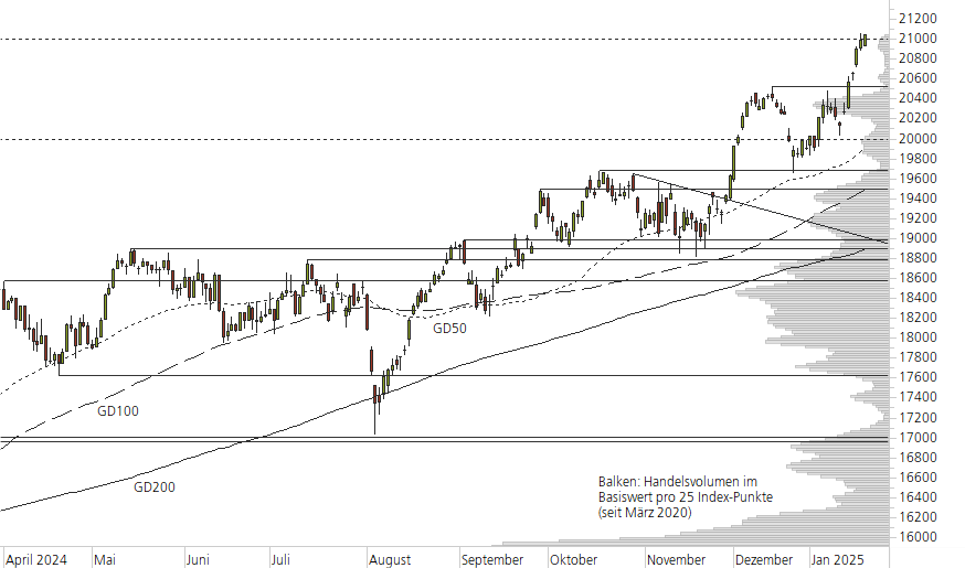 DAX-10-Monats-Chart