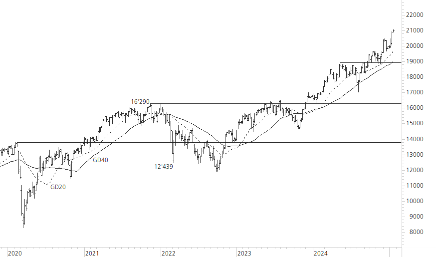 DAX-5-Jahres-Chart