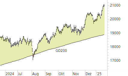 DAX-Trend-Chart