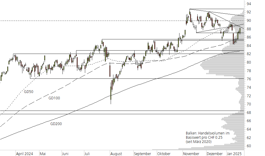 Holcim Ltd-10-Monats-Chart
