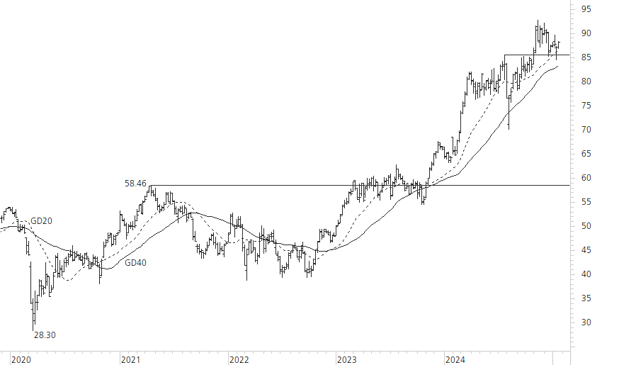 Holcim Ltd-5-Jahres-Chart