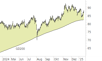 Holcim Ltd-Trend-Chart
