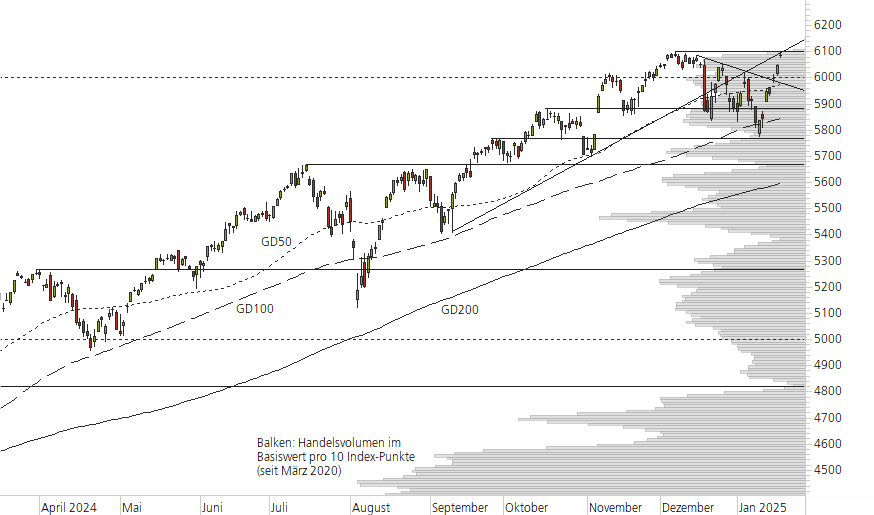 S&P 500-10-Monats-Chart