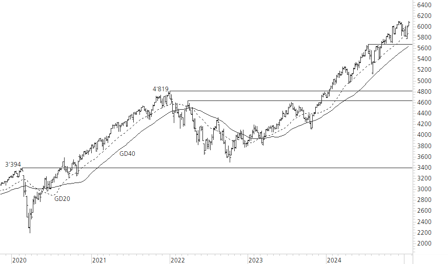 S&P 500-5-Jahres-Chart