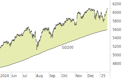 S&P 500-Trend-Chart