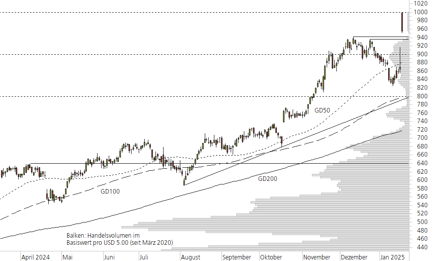 Netflix-10-Monats-Chart