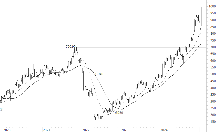 Netflix-5-Jahres-Chart