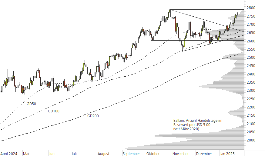 Gold-10-Monats-Chart