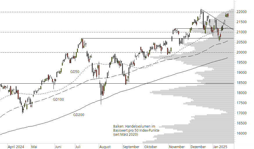 NASDAQ 100-10-Monats-Chart