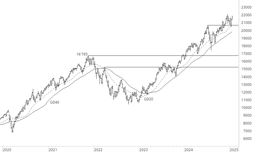 NASDAQ 100-5-Jahres-Chart