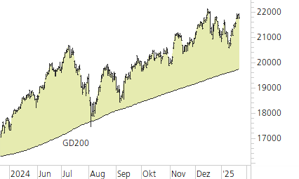 NASDAQ 100-Trend-Chart
