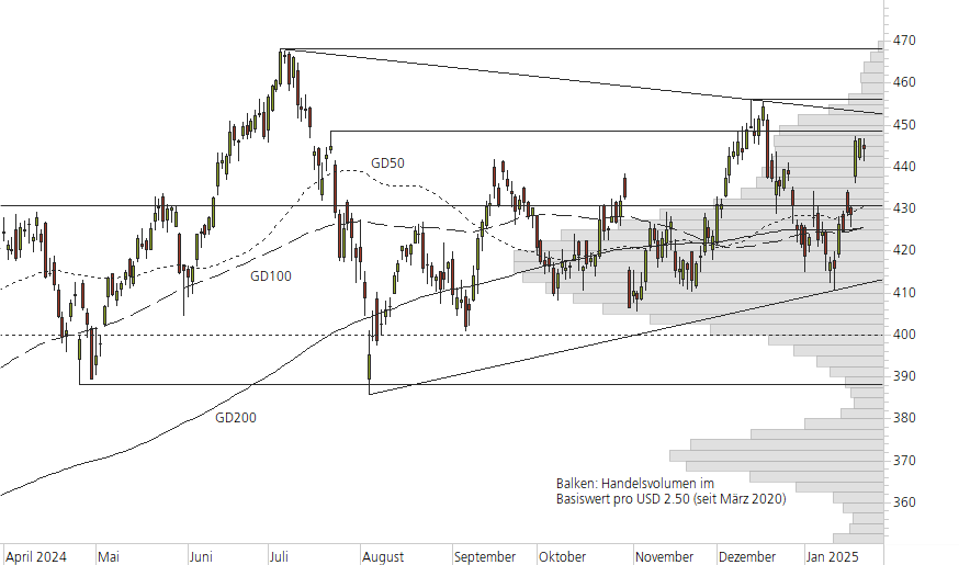 Microsoft-10-Monats-Chart