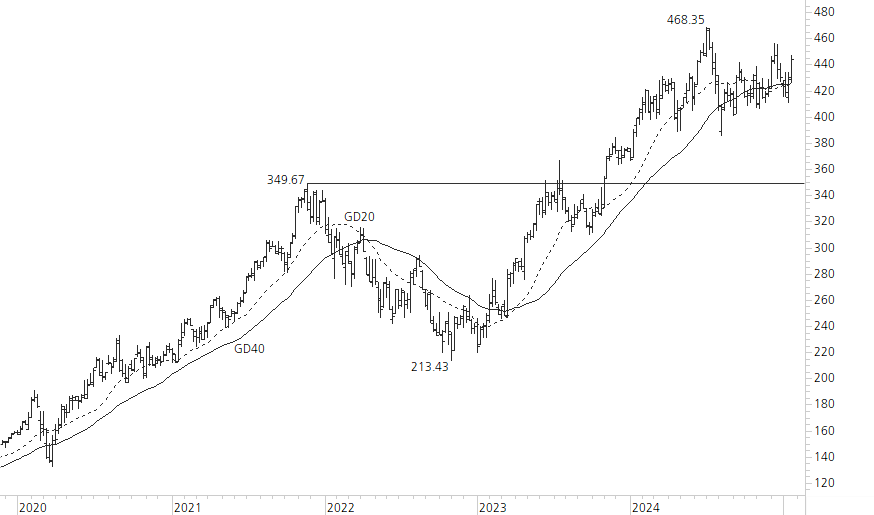 Microsoft-5-Jahres-Chart