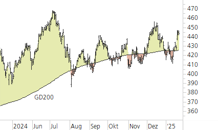 Microsoft-Trend-Chart