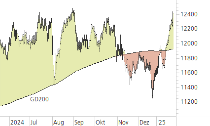 SMI-Trend-Chart