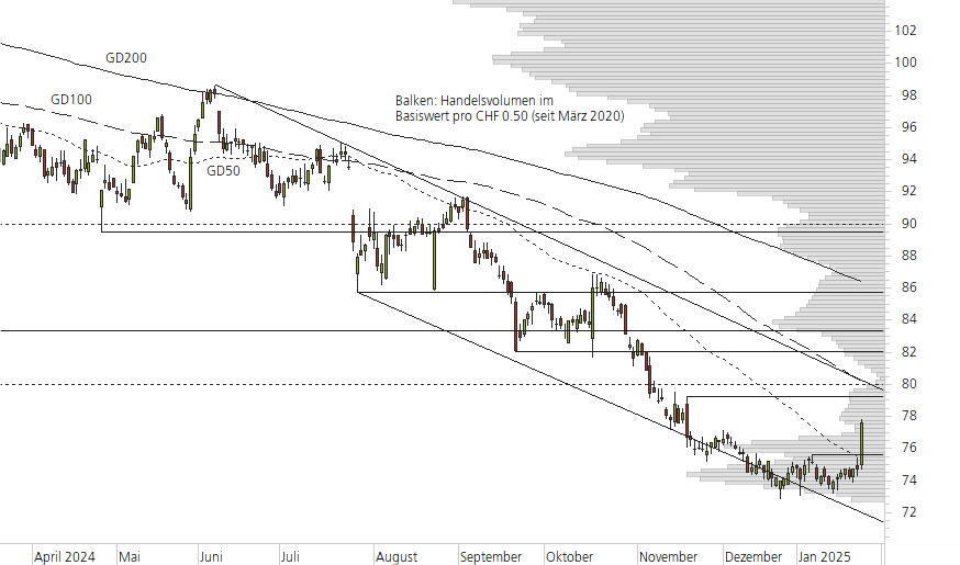 Nestlé-10-Monats-Chart