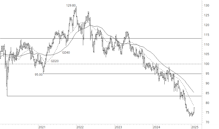 Nestlé-5-Jahres-Chart