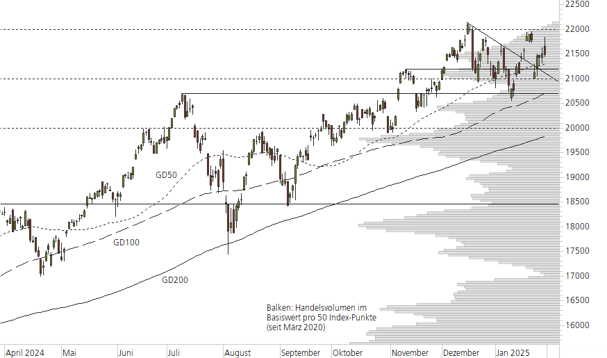 NASDAQ 100-10-Monats-Chart