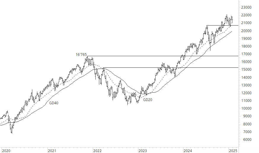 NASDAQ 100-5-Jahres-Chart