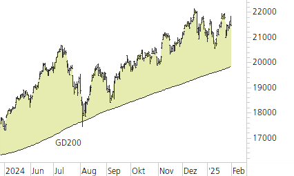 NASDAQ 100-Trend-Chart
