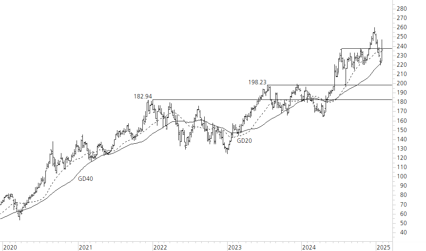 Apple-5-Jahres-Chart