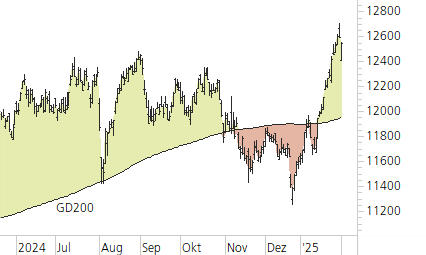 SMI-Trend-Chart