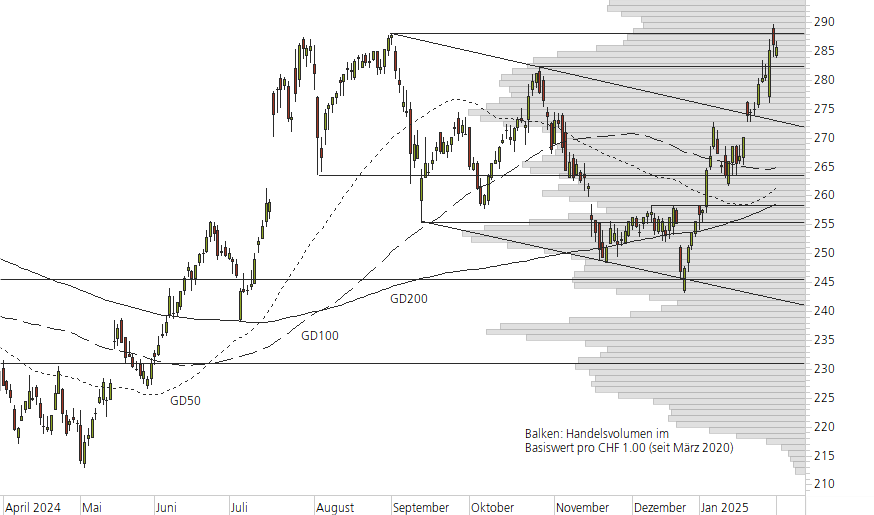 Roche-10-Monats-Chart