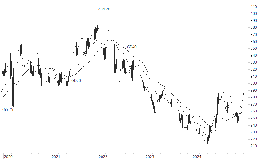 Roche-5-Jahres-Chart