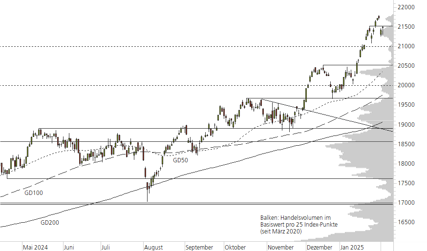 DAX-10-Monats-Chart