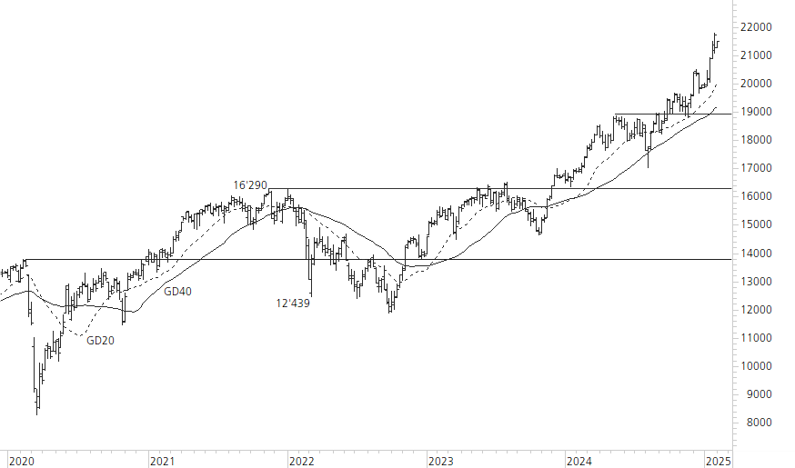 DAX-5-Jahres-Chart