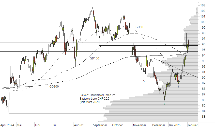 Novartis-10-Monats-Chart