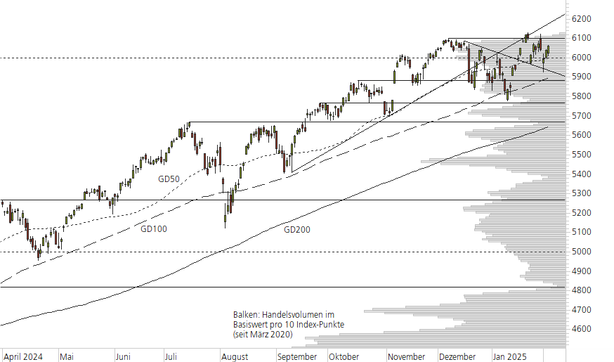 S&P 500-10-Monats-Chart