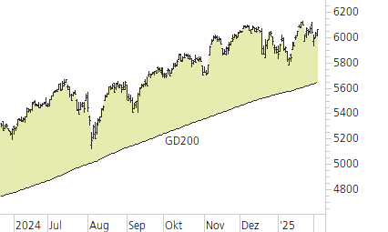 S&P 500-Trend-Chart