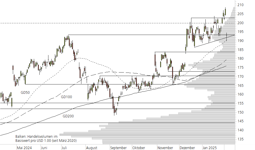 Alphabet Inc. C-10-Monats-Chart