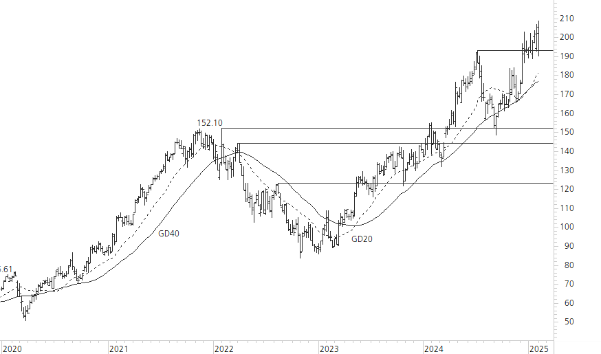 Alphabet Inc. C-5-Jahres-Chart