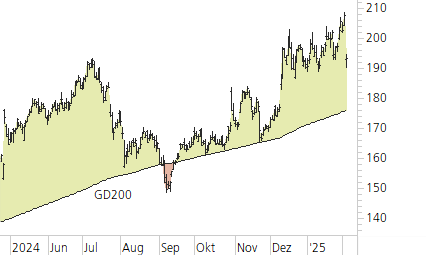 Alphabet Inc. C-Trend-Chart