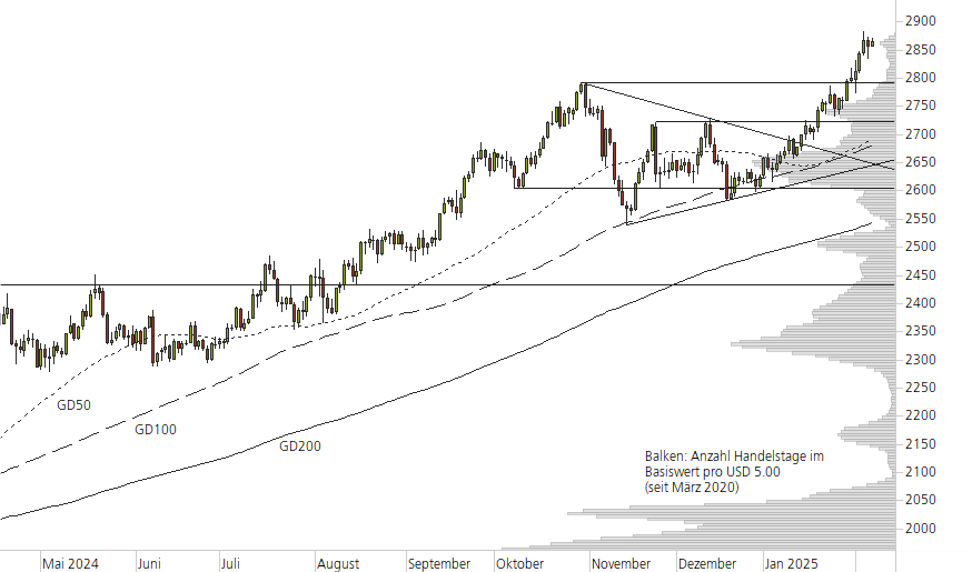 Gold-10-Monats-Chart
