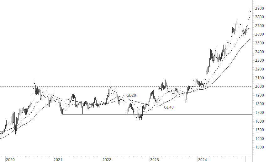 Gold-5-Jahres-Chart