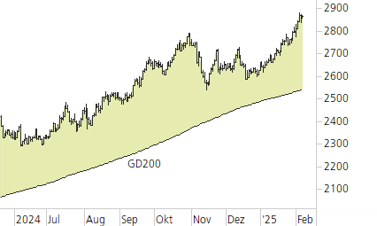 Gold-Trend-Chart