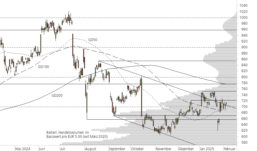ASML Holding N.V.-10-Monats-Chart