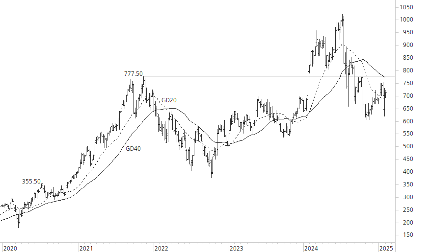 ASML Holding N.V.-5-Jahres-Chart