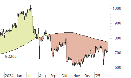 ASML Holding N.V.-Trend-Chart