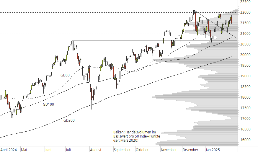 NASDAQ 100-10-Monats-Chart