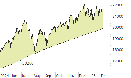 NASDAQ 100-Trend-Chart